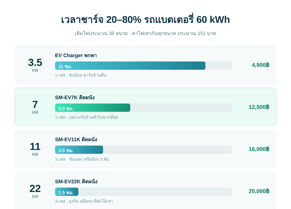 เปรียบเทียบเวลาชาร์จและราคาเครื่องชาร์จรถไฟฟ้า 3.5 7 11 และ 22 กิโลวัตต์