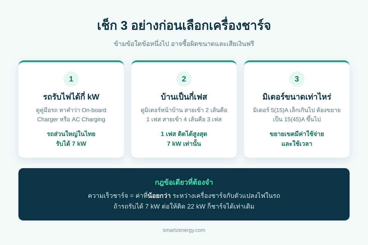 เช็ก 3 อย่างก่อนเลือก EV Charger คือกำลังรับไฟของรถ ระบบไฟบ้าน และขนาดมิเตอร์