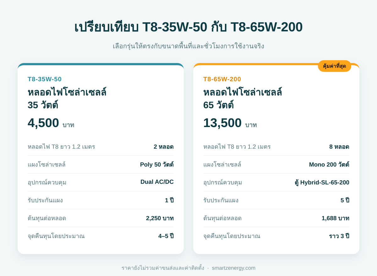เปรียบเทียบสเปกหลอดไฟโซล่าเซลล์ T8-35W-50 กับ T8-65W-200