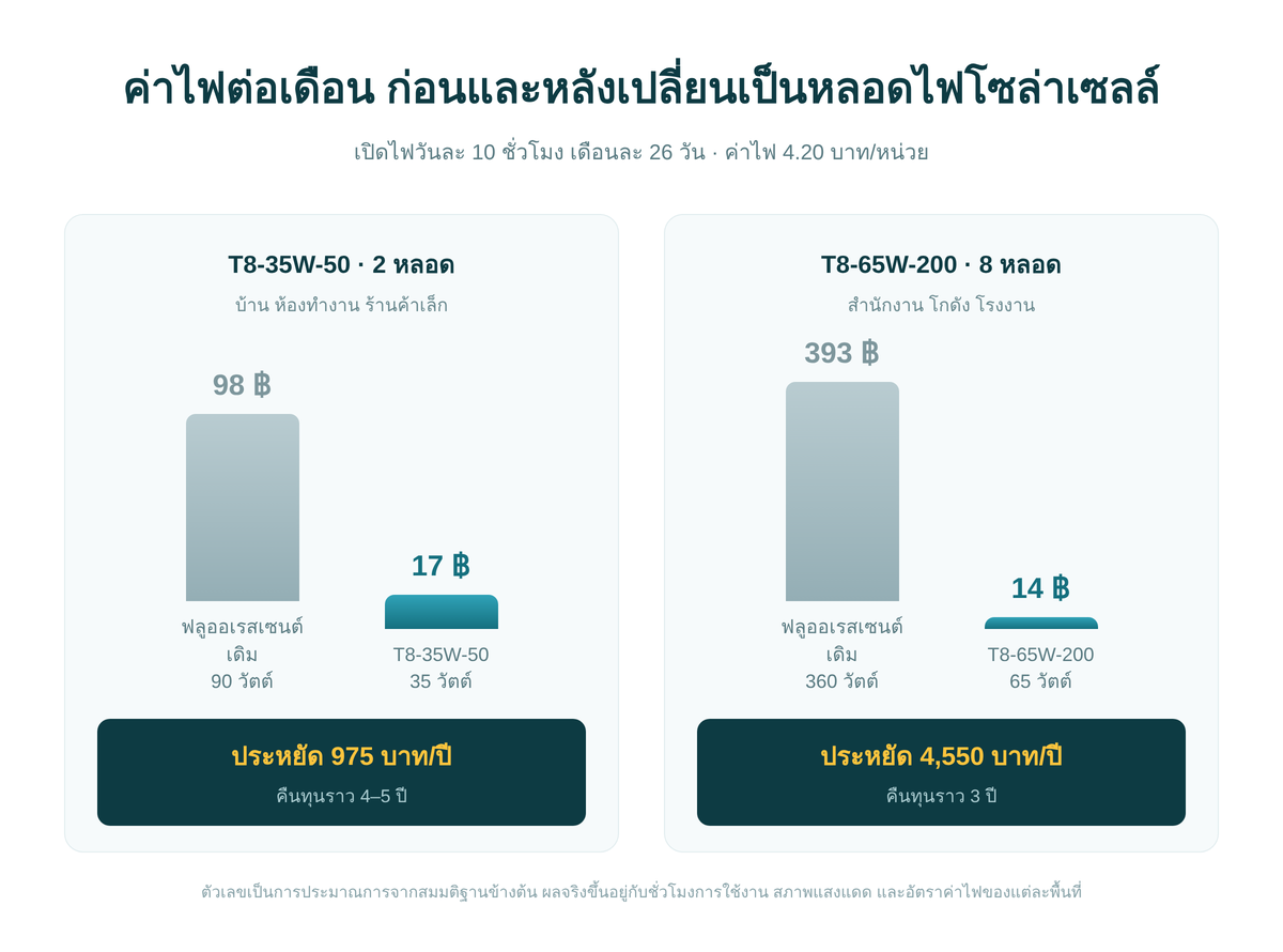 กราฟเปรียบเทียบค่าไฟต่อเดือนก่อนและหลังเปลี่ยนเป็นหลอดไฟโซล่าเซลล์